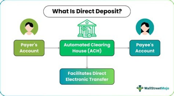 Direct deposit definition - How To Discuss