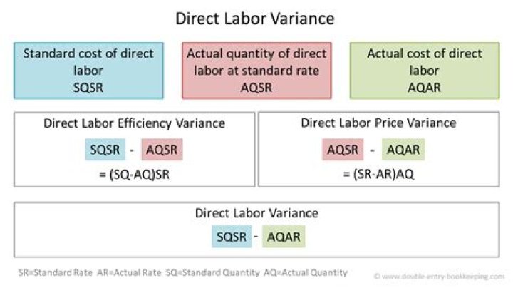 Direct labor rate variance - How To Discuss