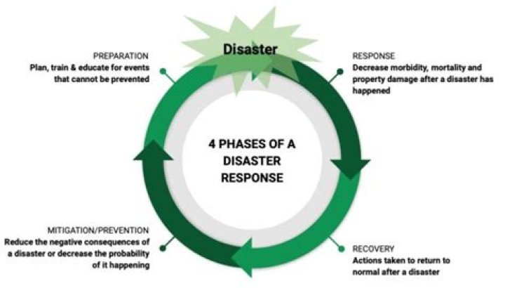 Disaster response - How To Discuss