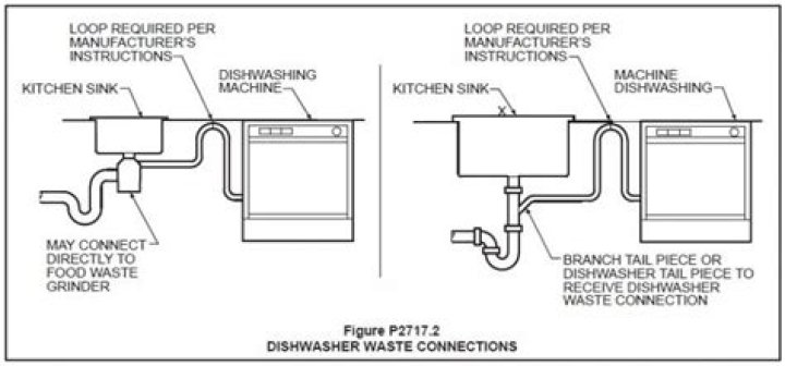 Dishwasher hookup - How To Discuss