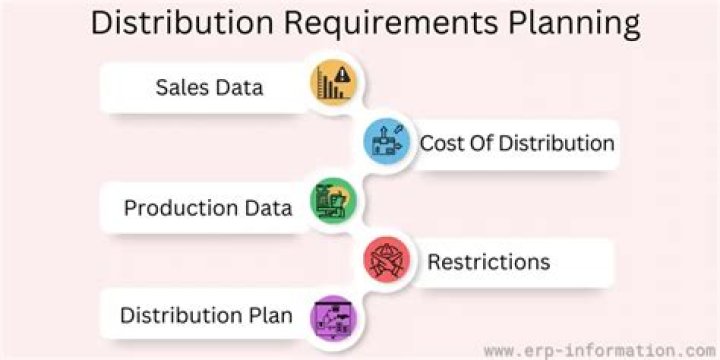 Distribution resource planning (DRP-II) - How To Discuss