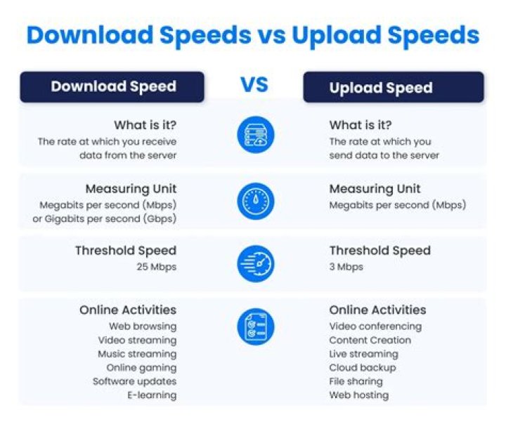 Download speed vs upload speed
