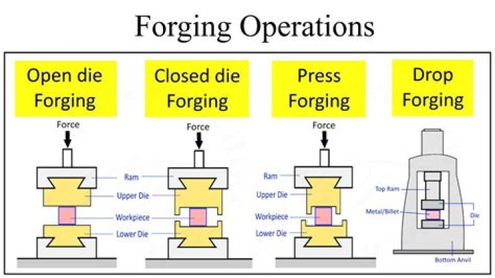Drop forging - How To Discuss