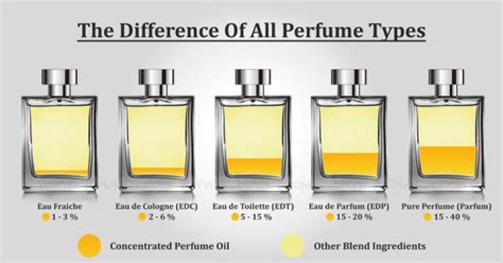 Eau de toilette vs eau de parfum
