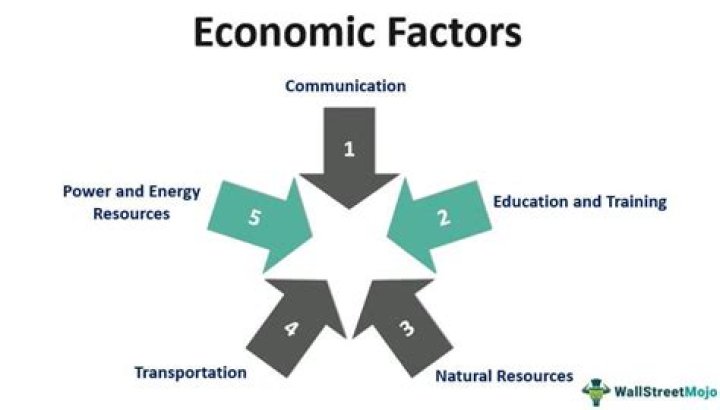 Economic forces - How To Discuss