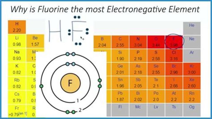 Electronegativity Of Fluorine - How To Discuss