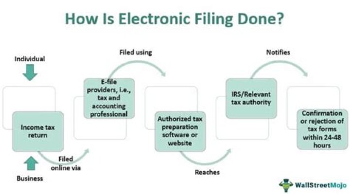 Electronic Filing (E-File) - How To Discuss