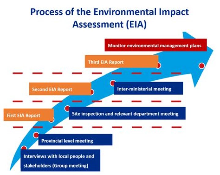 Environmental impact assessment (EIA) - How To Discuss