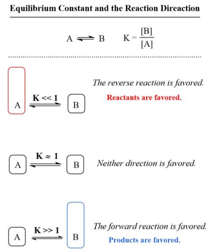 Equilibrium Constant Greater Than 1
