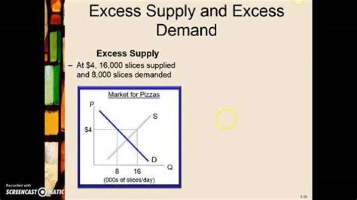 Excess supply - How To Discuss