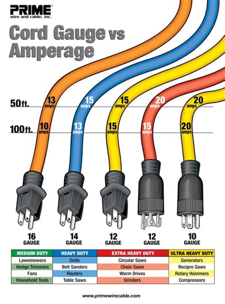 Extension cord gauge chart - How To Discuss