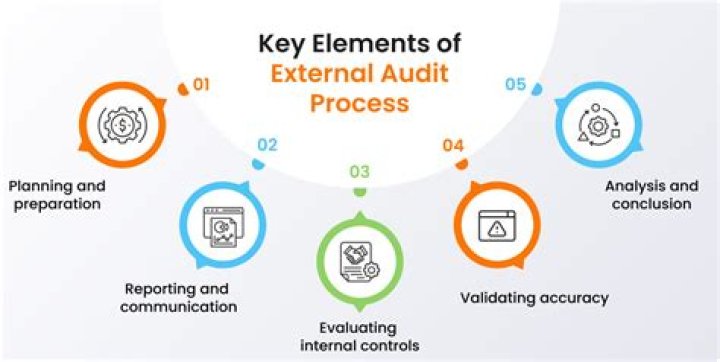 External audit - How To Discuss