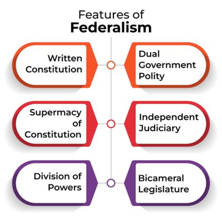 Federalism in the constitution - How To Discuss