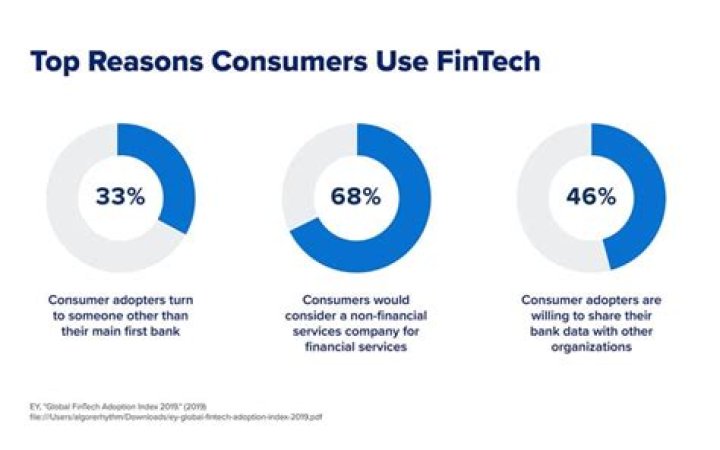 Fintech stock - How To Discuss