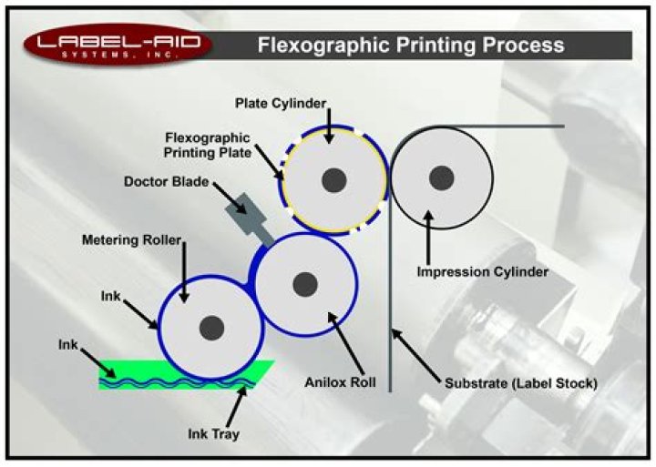 Flexography - How To Discuss