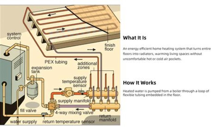 Floor heating system - How To Discuss