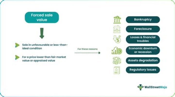 Forced sale - How To Discuss