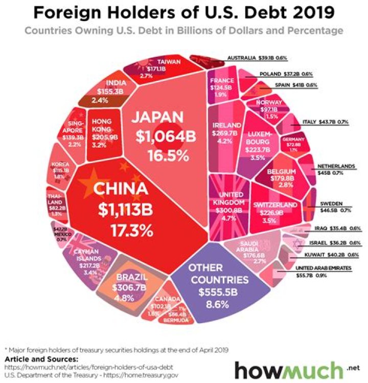 Foreign debt - How To Discuss