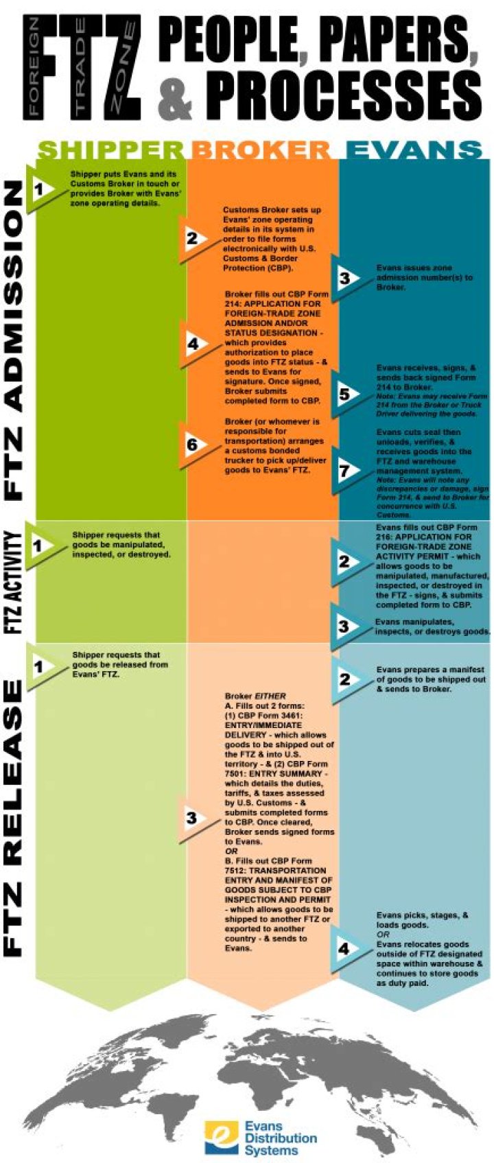 Foreign trade zone (FTZ) - How To Discuss