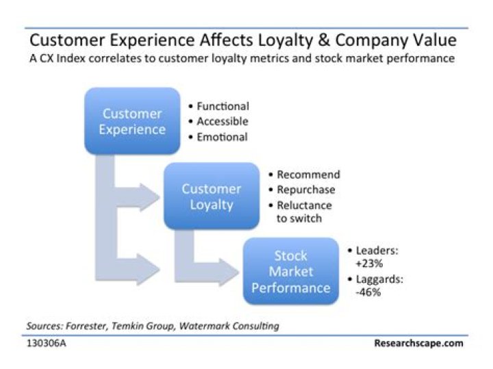 Forrester Research Customer Experience Index (CxPI)