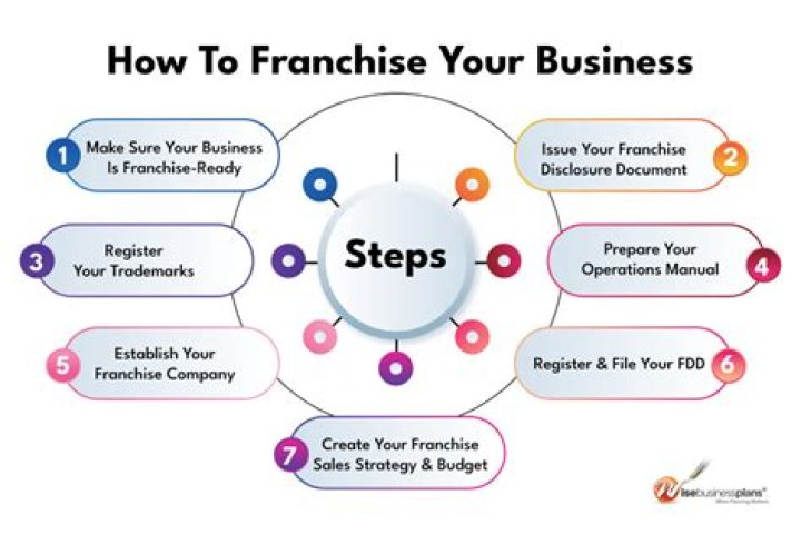 Franchisee - How To Discuss