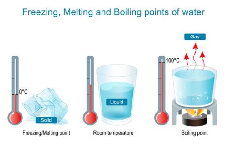 Freezing point - How To Discuss