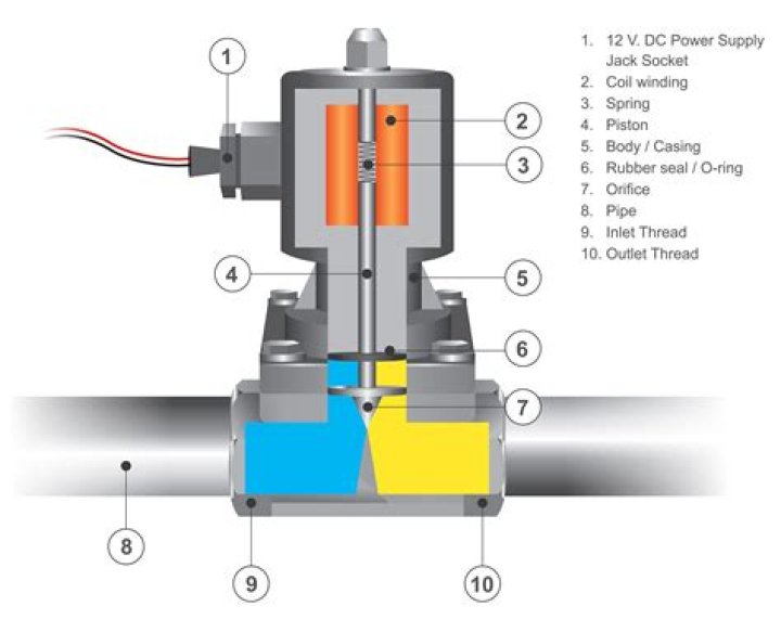 Fuel Solenoid - How To Discuss