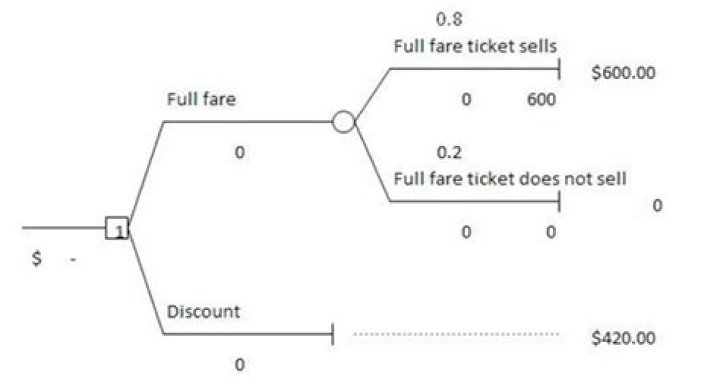 Full fare ticket - How To Discuss