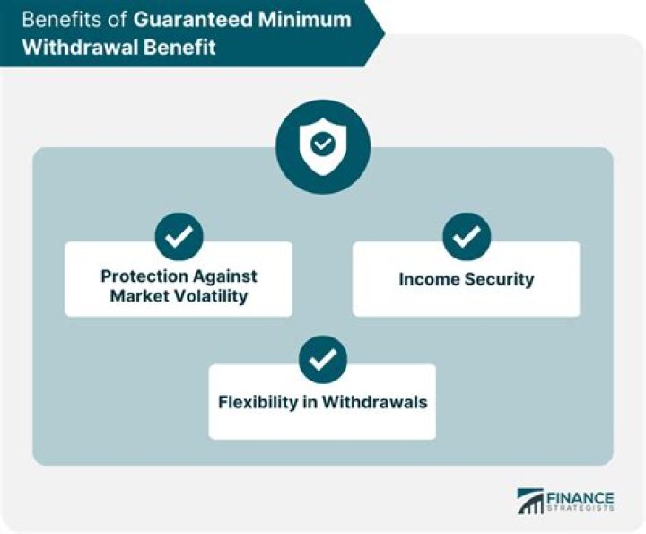 Guaranteed Minimum Withdrawal Benefit (GMWB)