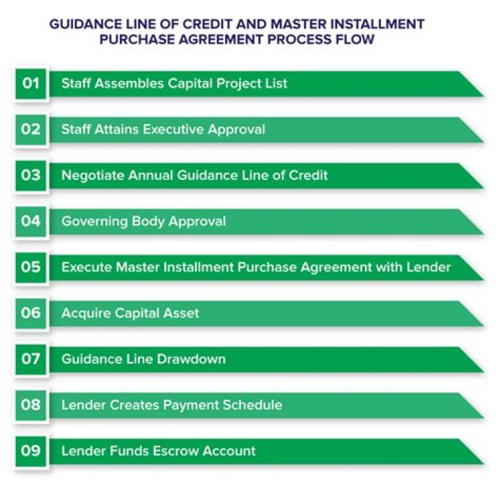 Guidance line of credit - How To Discuss