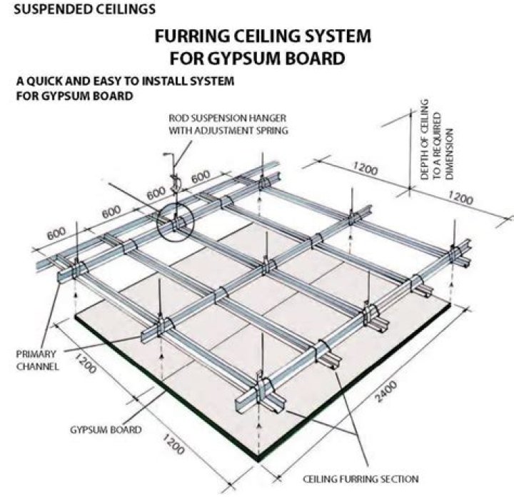 Gypsum board ceiling - How To Discuss