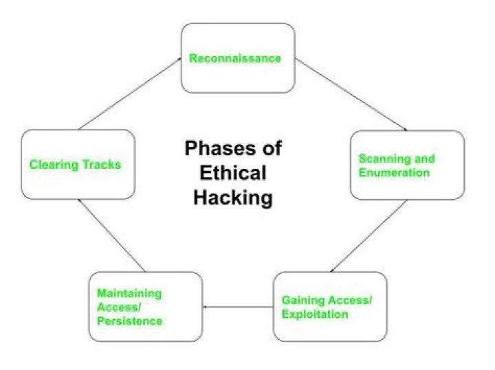 Hacking system - How To Discuss