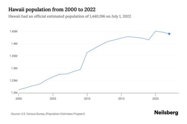 Hawaii population - How To Discuss