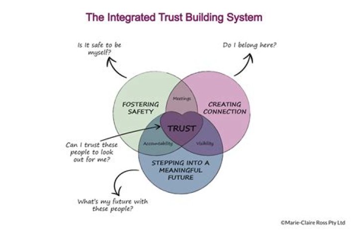 High trust system - How To Discuss