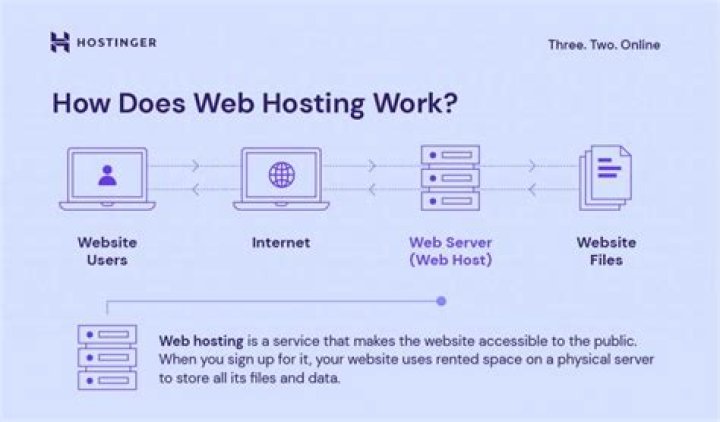 Hosting Service - How To Discuss