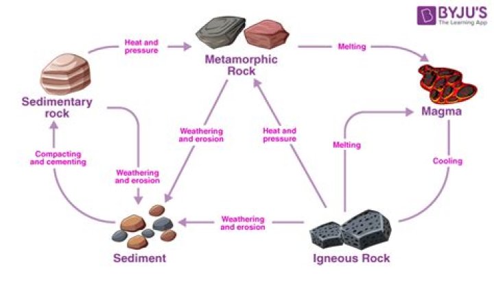 How Does Igneous Rock Become Metamorphic Rock