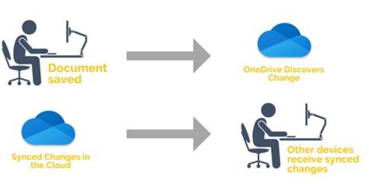 How does onedrive work - How To Discuss
