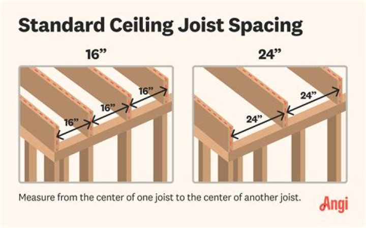 How Far Are Trusses Spaced