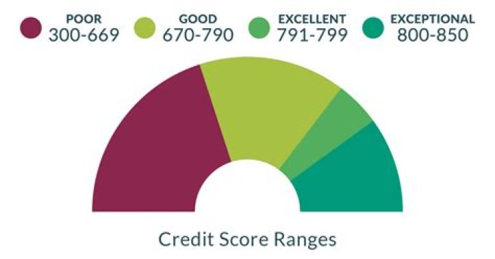 How high can a credit score go