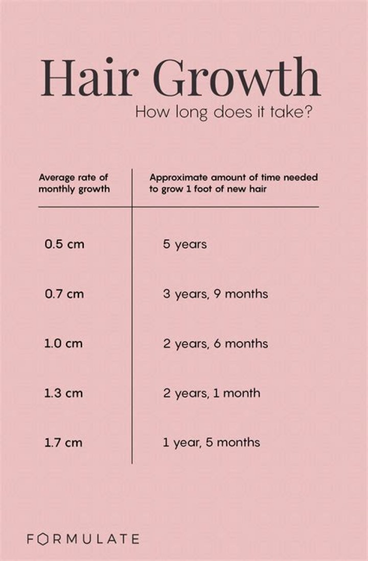 How long does it take for your hair to grow