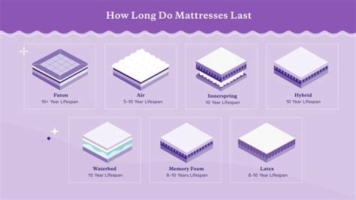 How long should a mattress last