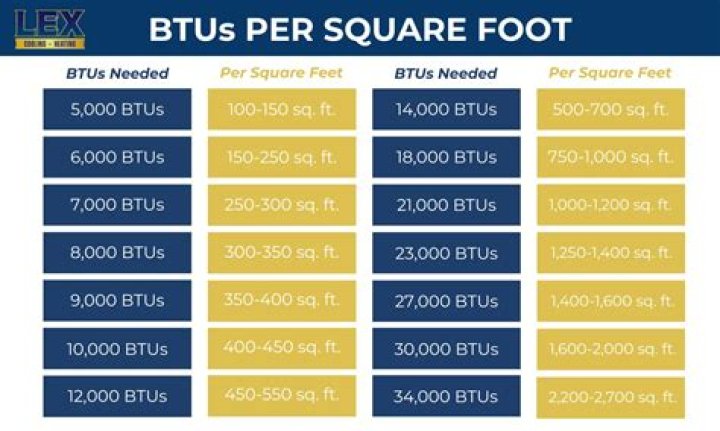 How Many Btu Do I Need