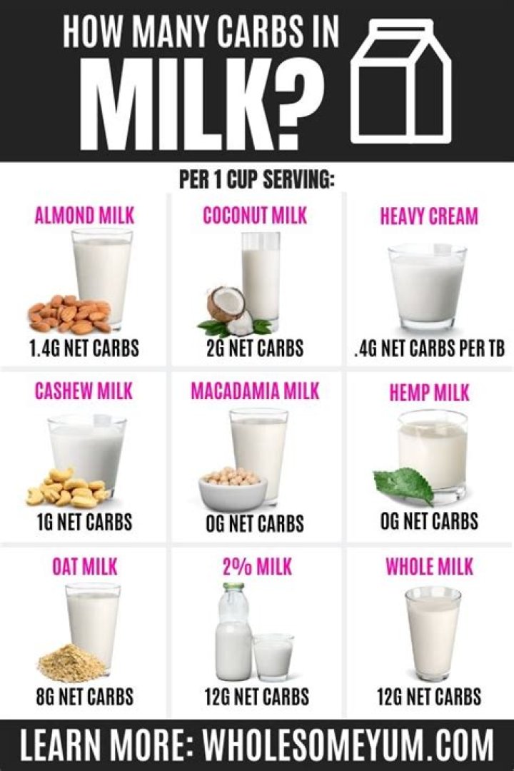 How many carbs in milk