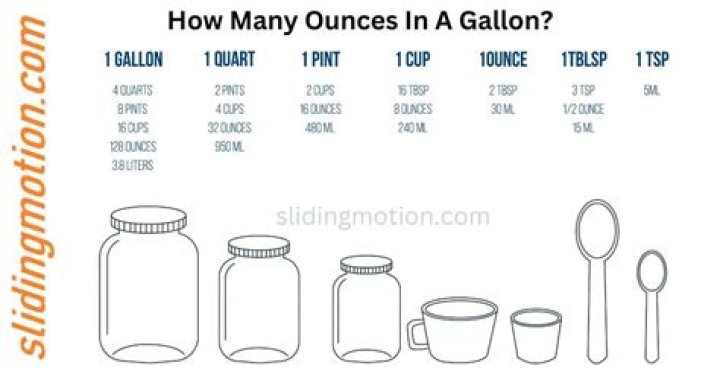 How many ounces in gallon