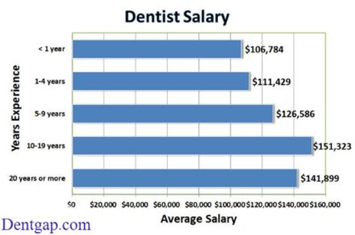 How much do dentists make
