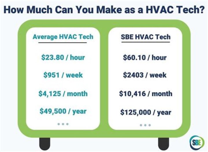 How much do hvac make