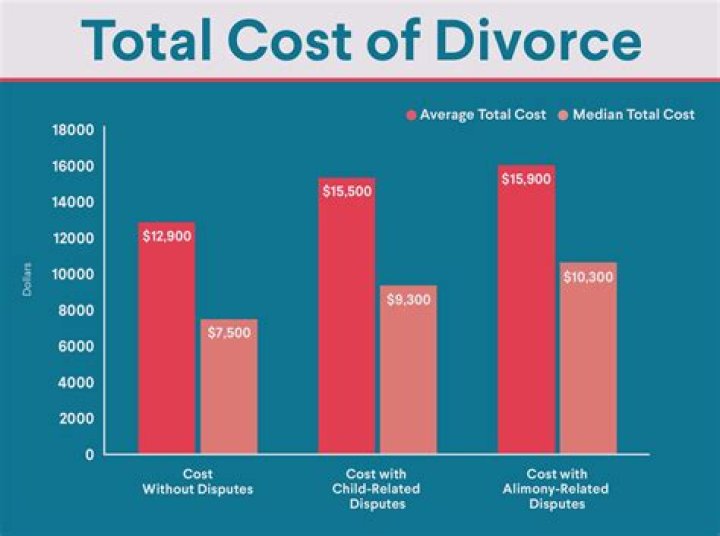 How much is a divorce lawyer?