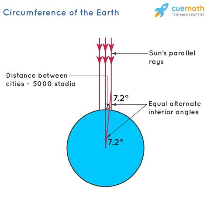 How to Determine the Circumference of Earth