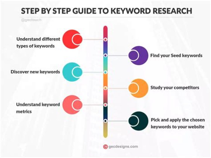 How To Do Keyword Research?