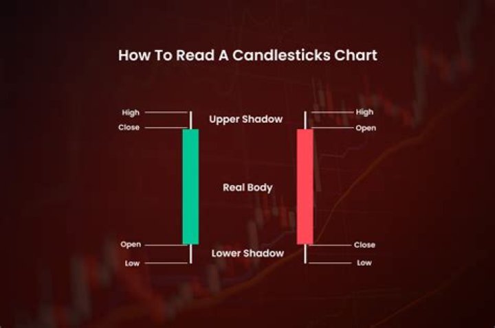 How to read candlesticks - How To Discuss
